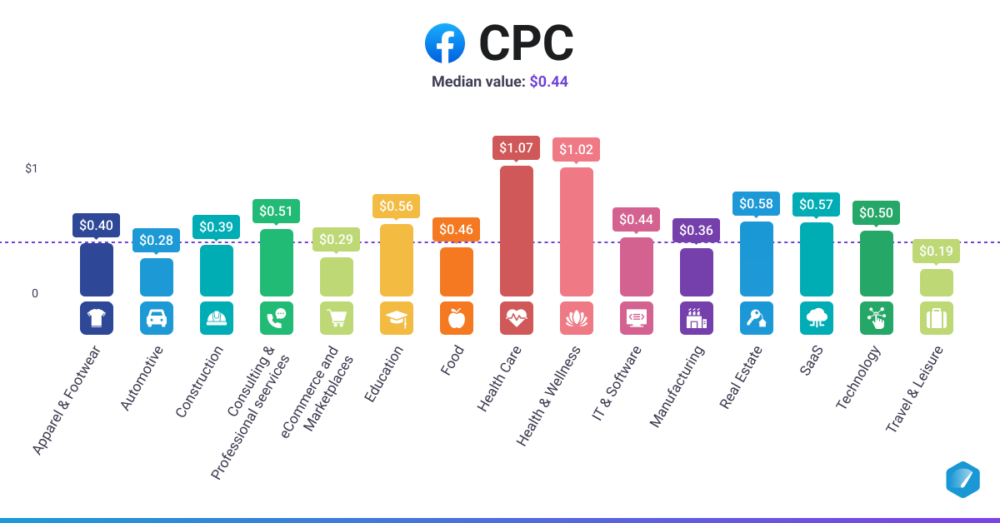 Facebook Ads CPC