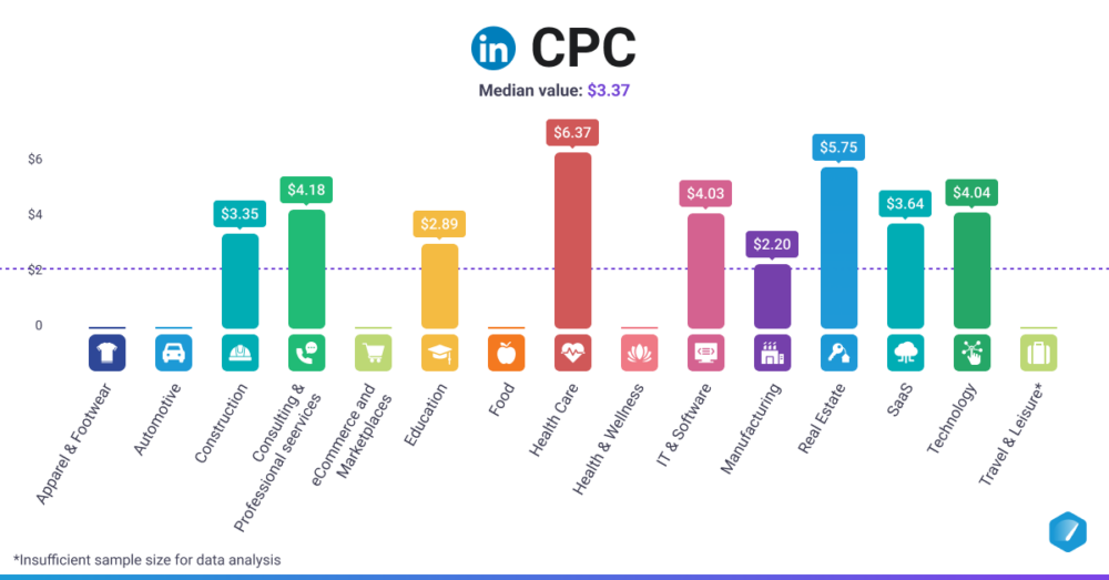 LinkedIn Ads CPC