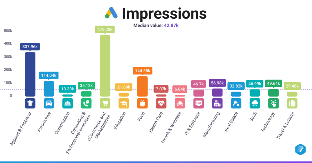 Google Ads Impressions