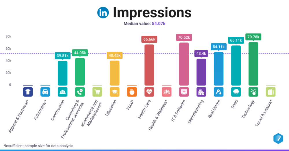 LinkedIn Ads Impressions