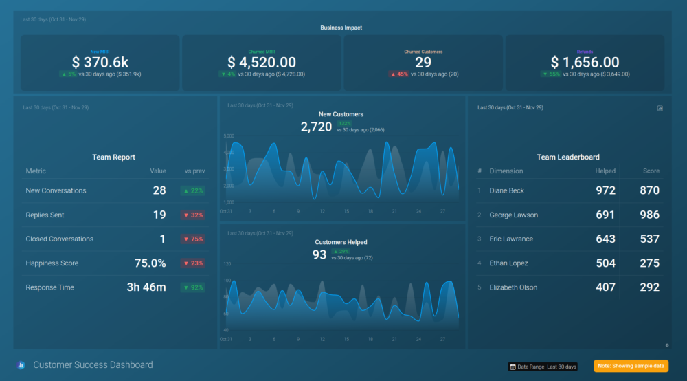 Customer Support Analysis Data Report Example