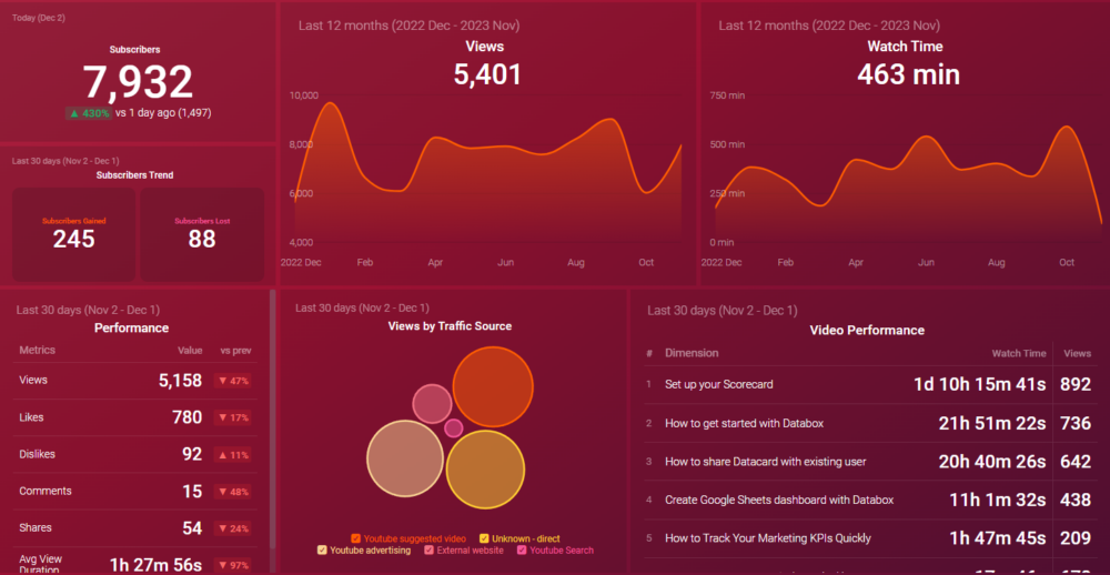 YouTube Channel Performance Dashboard