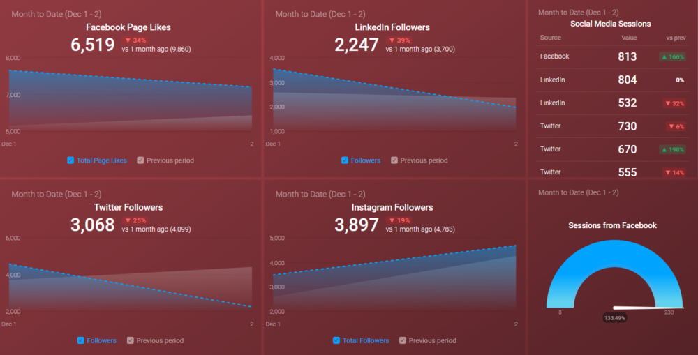 Social Media Dashboard