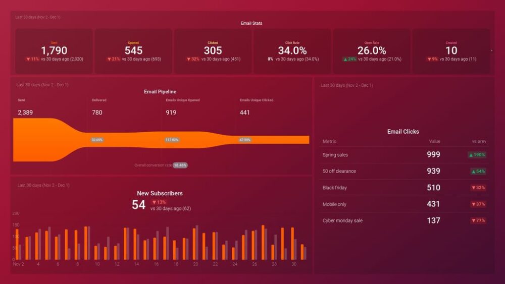 HubSpot Email Marketing Overview Dashboard