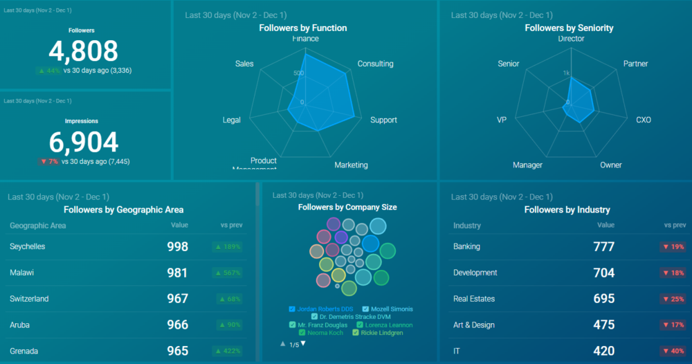 LinkedIn Page Overview Dashboard