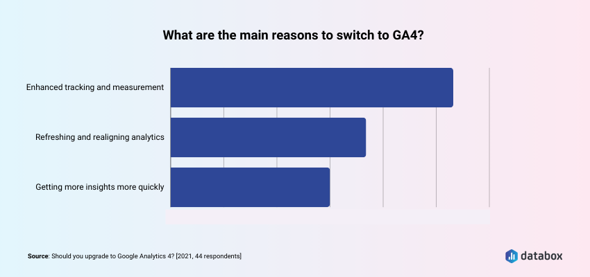 Why switch to GA4