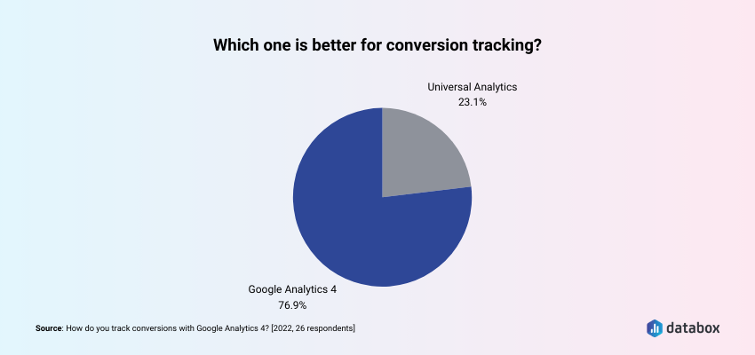 Conversion Tracking UA/ GA4