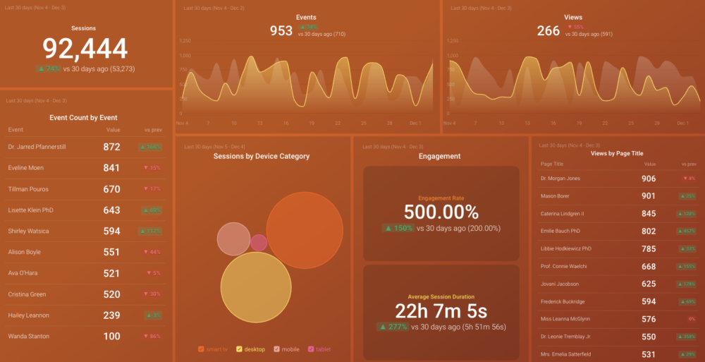 Google Analytics 4 Engagement Overview dashboard template