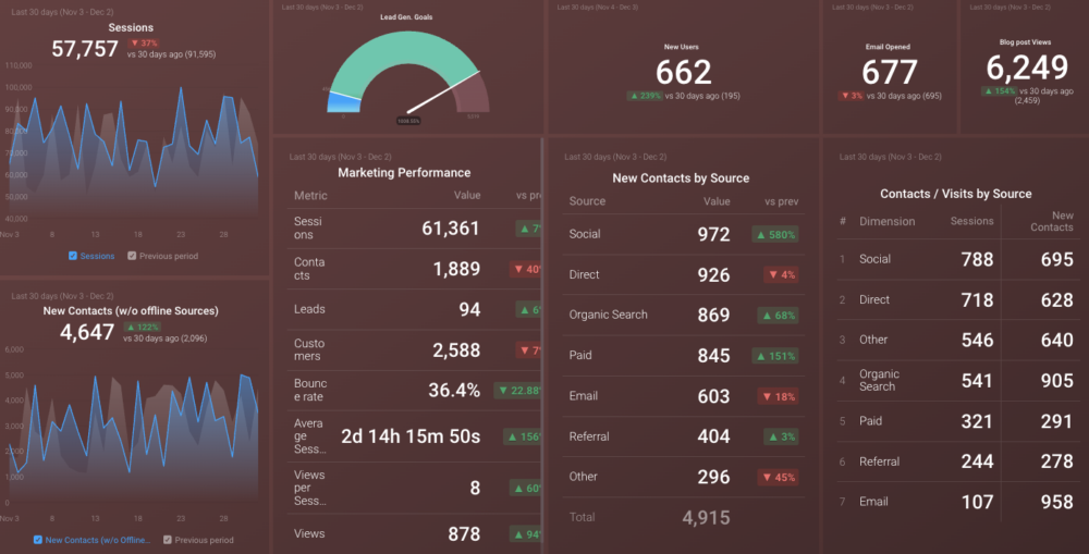 Monthly Marketing Performance (HubSpot & GA4) dashboard template