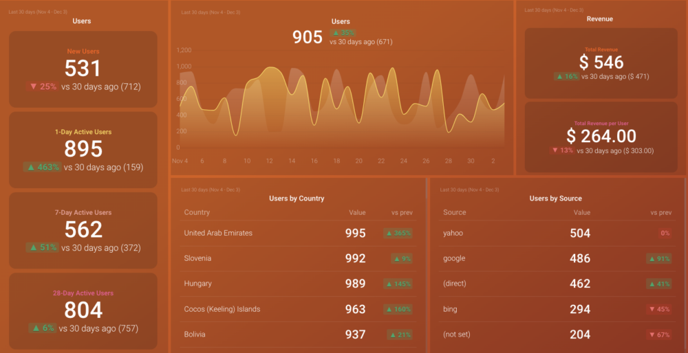 Google Analytics 4 Acquisition Overview dashboard template