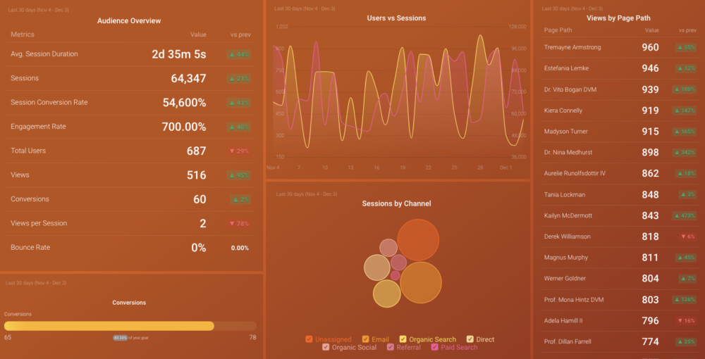 GA4 KPI dashboard template