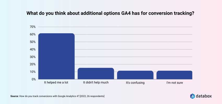 Additional options for conversion tracking in GA4