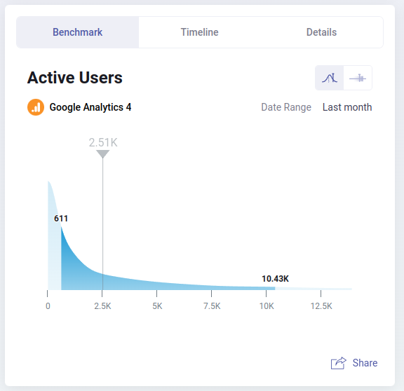 GA4 median active users