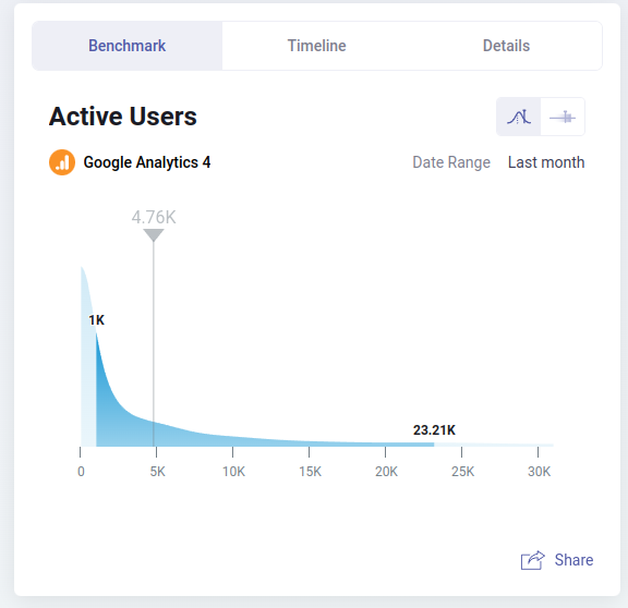 GA4 B2C Active Users