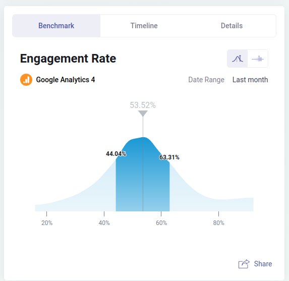 Engagement rate B2B GA4