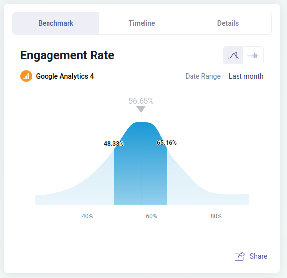 B2C engagement rate GA4