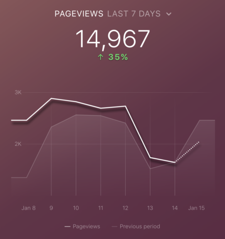 Pageviews