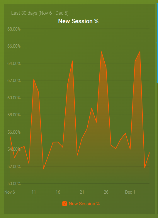 Percentage of New Sessions