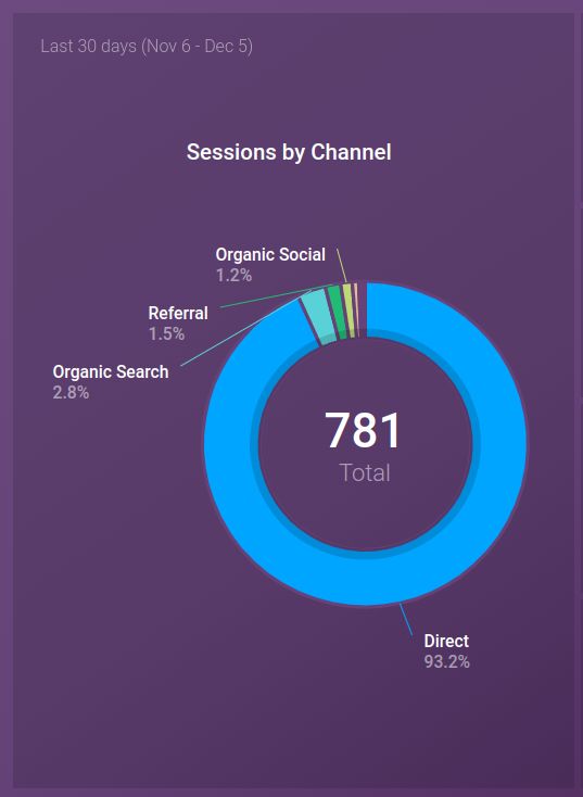 Sessions by channel