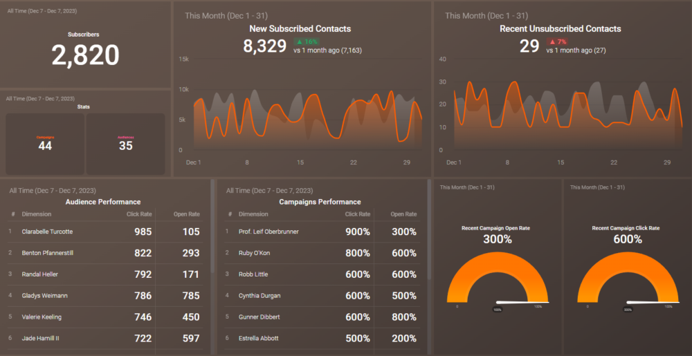 Mailchimp Campaign Performance Dashboard