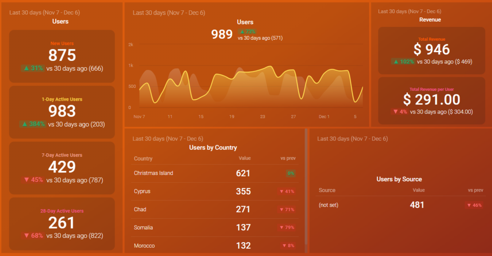 Website Acquisition Overview Dashboard