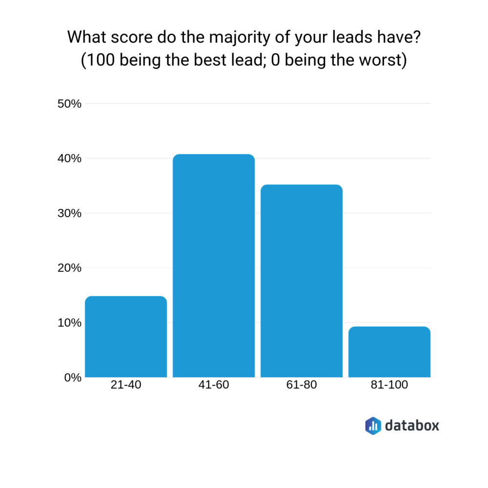 Lead Scoring Definition, Criteria, and Strategy