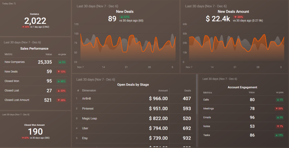 HubSpot CRM Overview Performance Dashboard