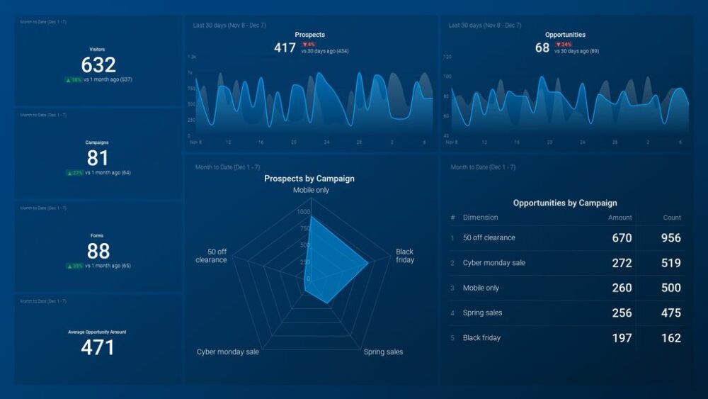 Pardot Opportunities and Prospects Overview Dashboard