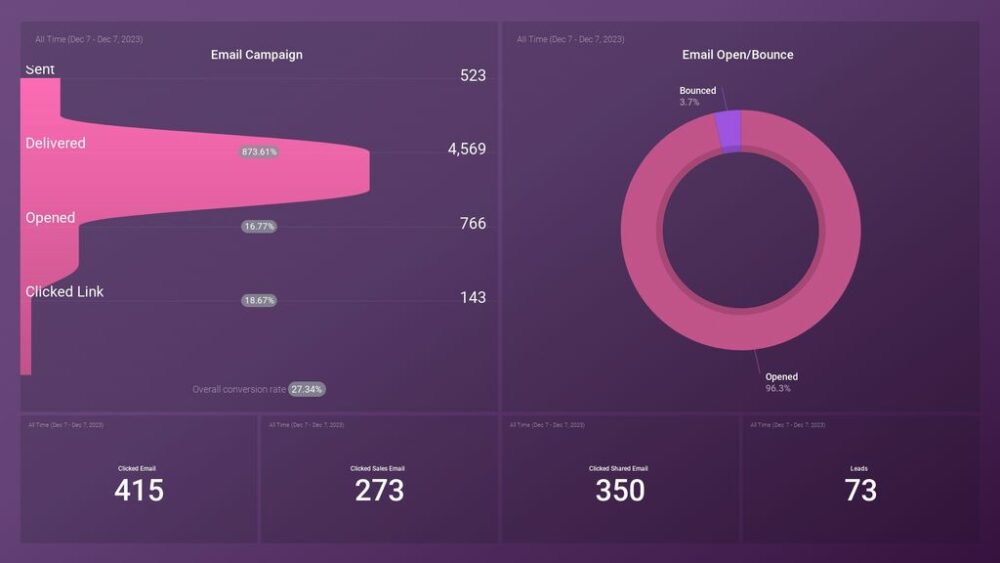 Marketo Email Marketing Dashboard