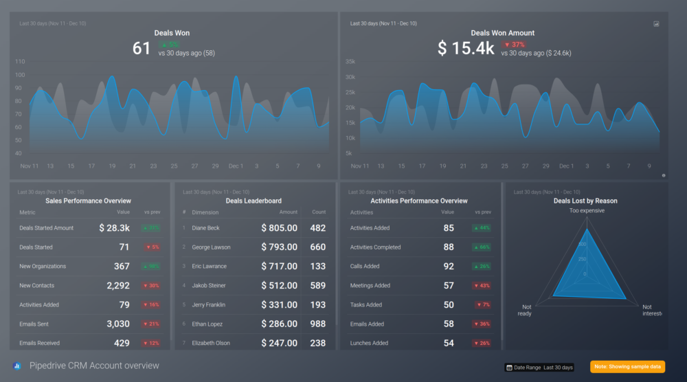 Pipedrive CRM Account Overview