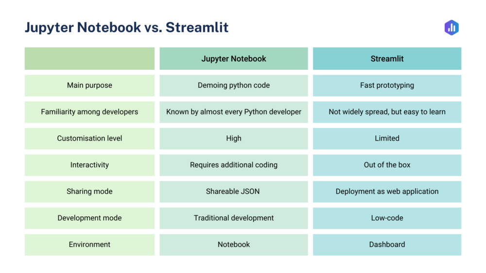 Jupyter Notebook vs Streamlit