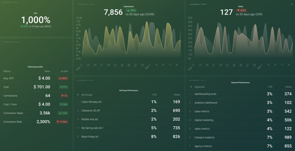 Google Ads PPC Performance dashboard template