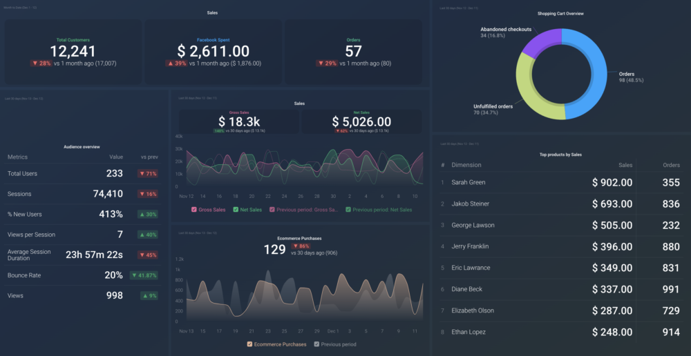 Shopify, Facebook & Google Analytics 4 dashboard template