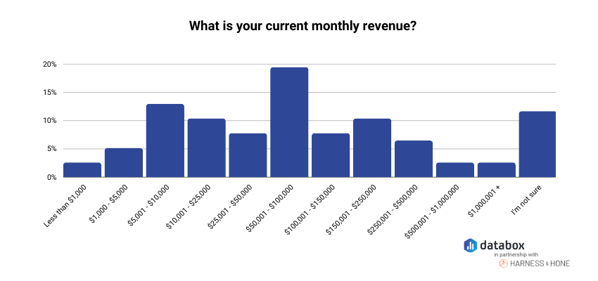 Current Monthly Revenue