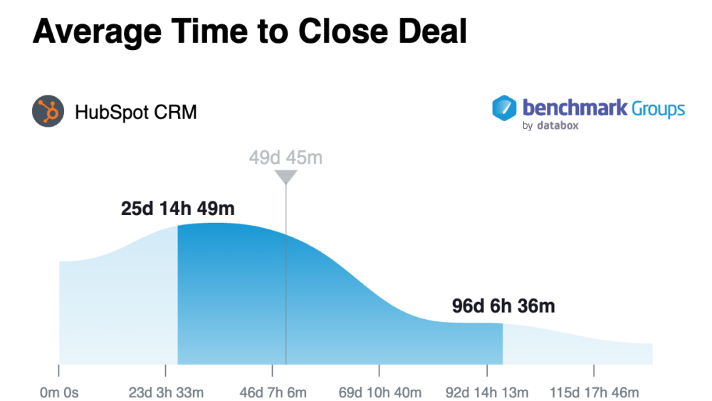 Average Time to Close the Deal