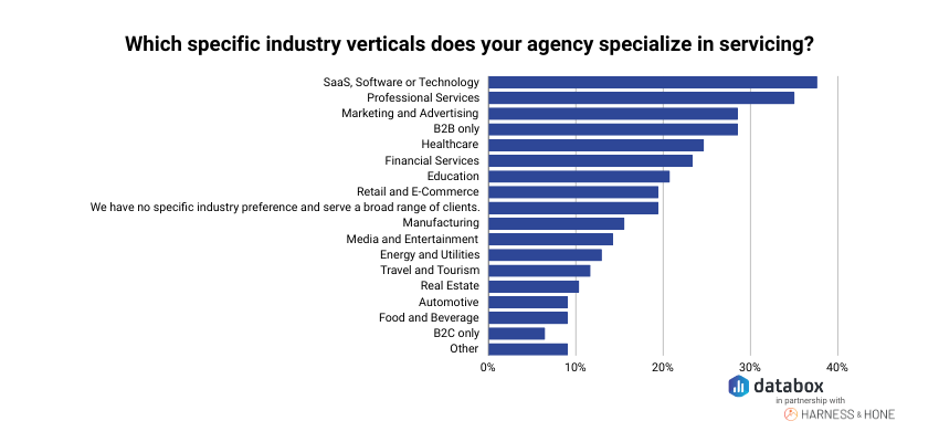 Most Common Industry Verticals Agencies Specialize in Servicing