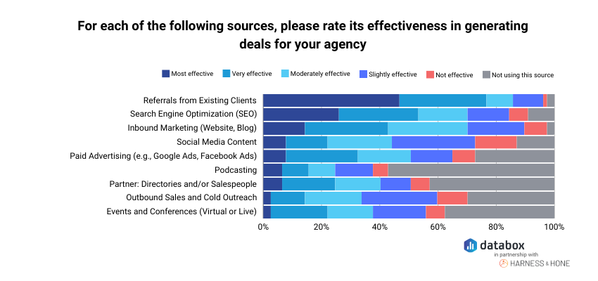 9 Channels for Getting New Deals