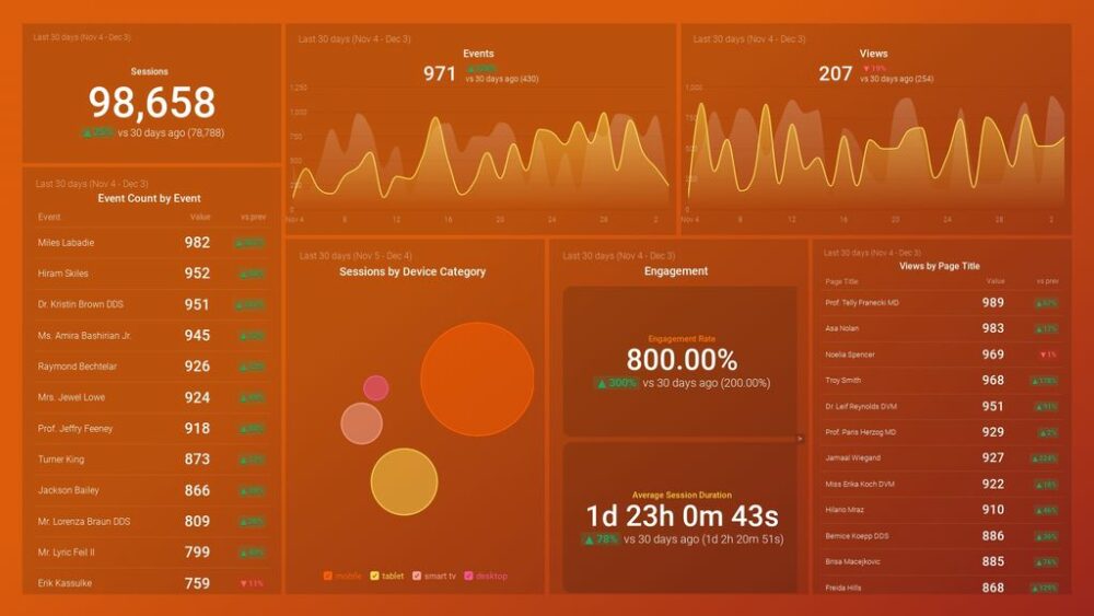 Google Analytics 4 Engagement Overview Dashboard