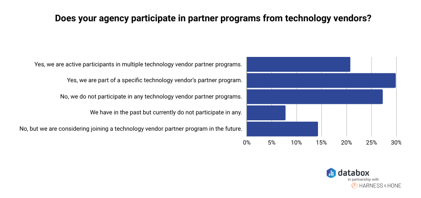 Agencies Participating in Partner Programs