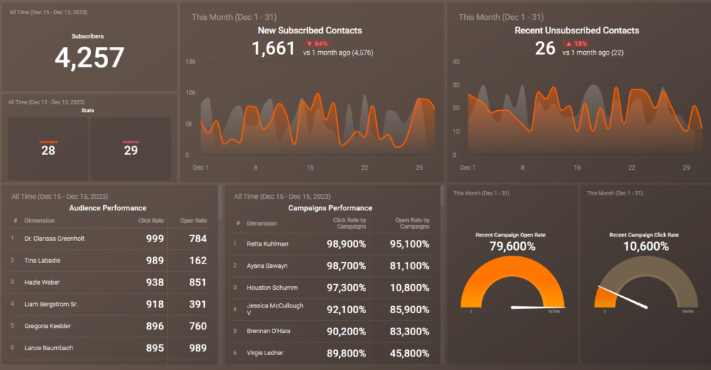 Mailchimp Campaign Performance Dashboard