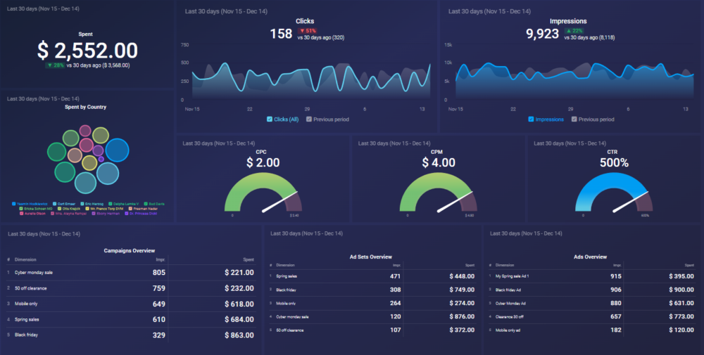 Facebook Ads Performance Overview Dashboard 