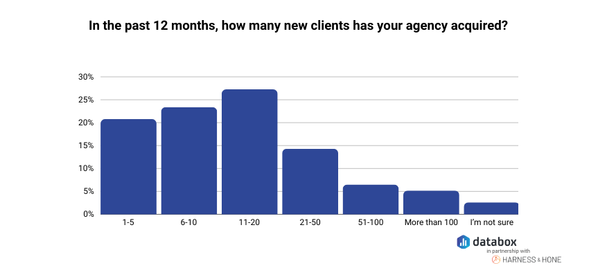 Average Number of Clients Marketing Agencies Acquired in the Last 12 Months