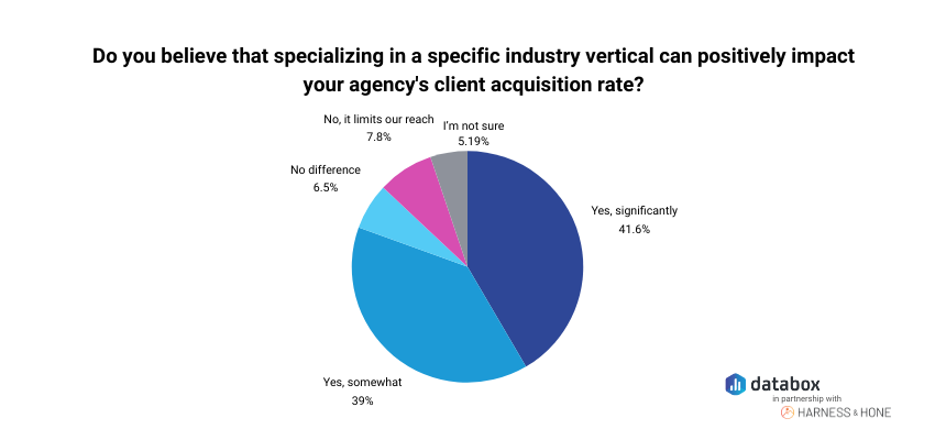 How to Differentiate Your Agency in the Market?