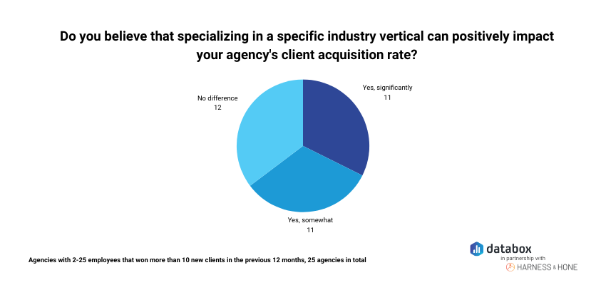 Majority of agencies believe that specializing in a specific industry vertical can positively impact their agency's client acquisition rate