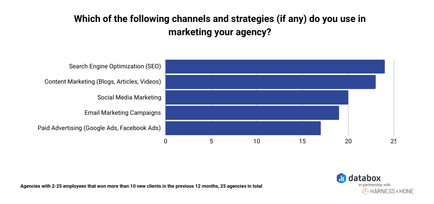 Channels for Marketing Agencies