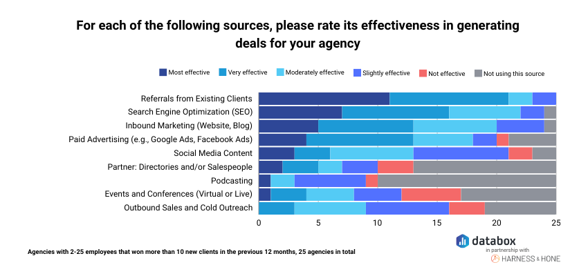 Referrals from existing clients are the most effective marketing for agencies