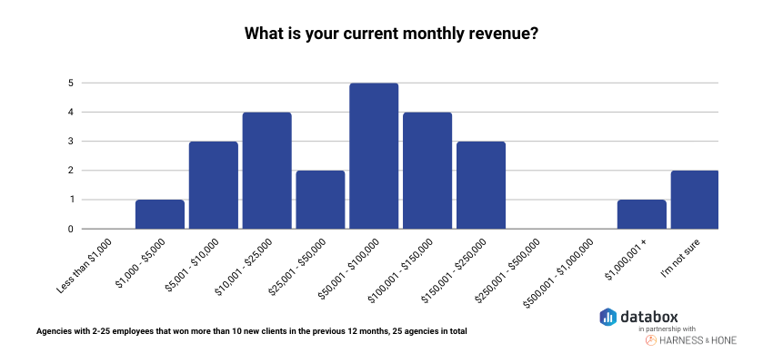 Current Monthly Revenue for agencies