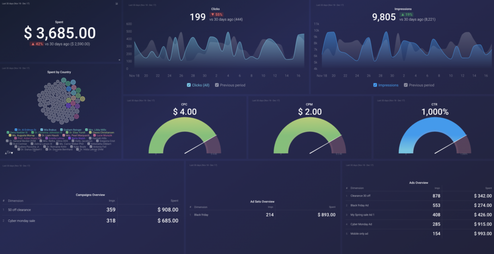 Facebook Ads Campaign Performance dashboard template