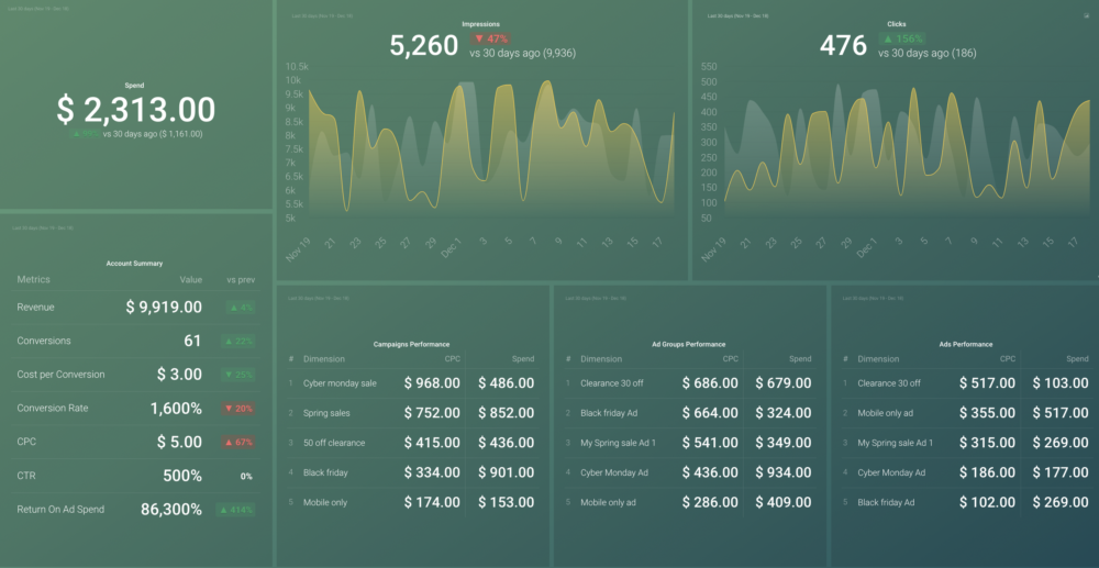 Microsoft Advertising Overview dashboard template