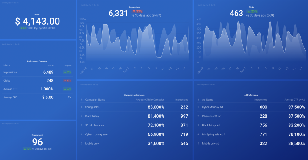 LinkedIn Ads Overview dashboard template